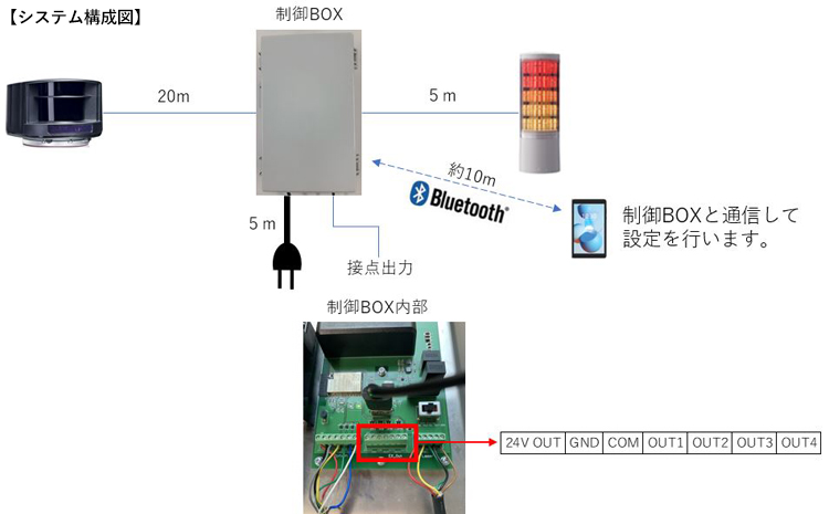 レーザセンサーLZR System CSのシステム構成図